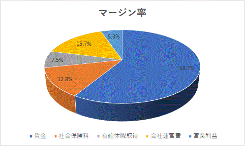 マージン率